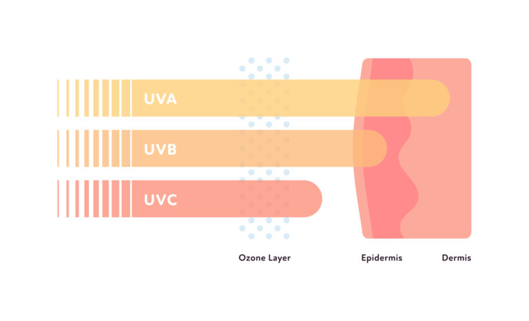 Verschil UVA, UVB en UVC
